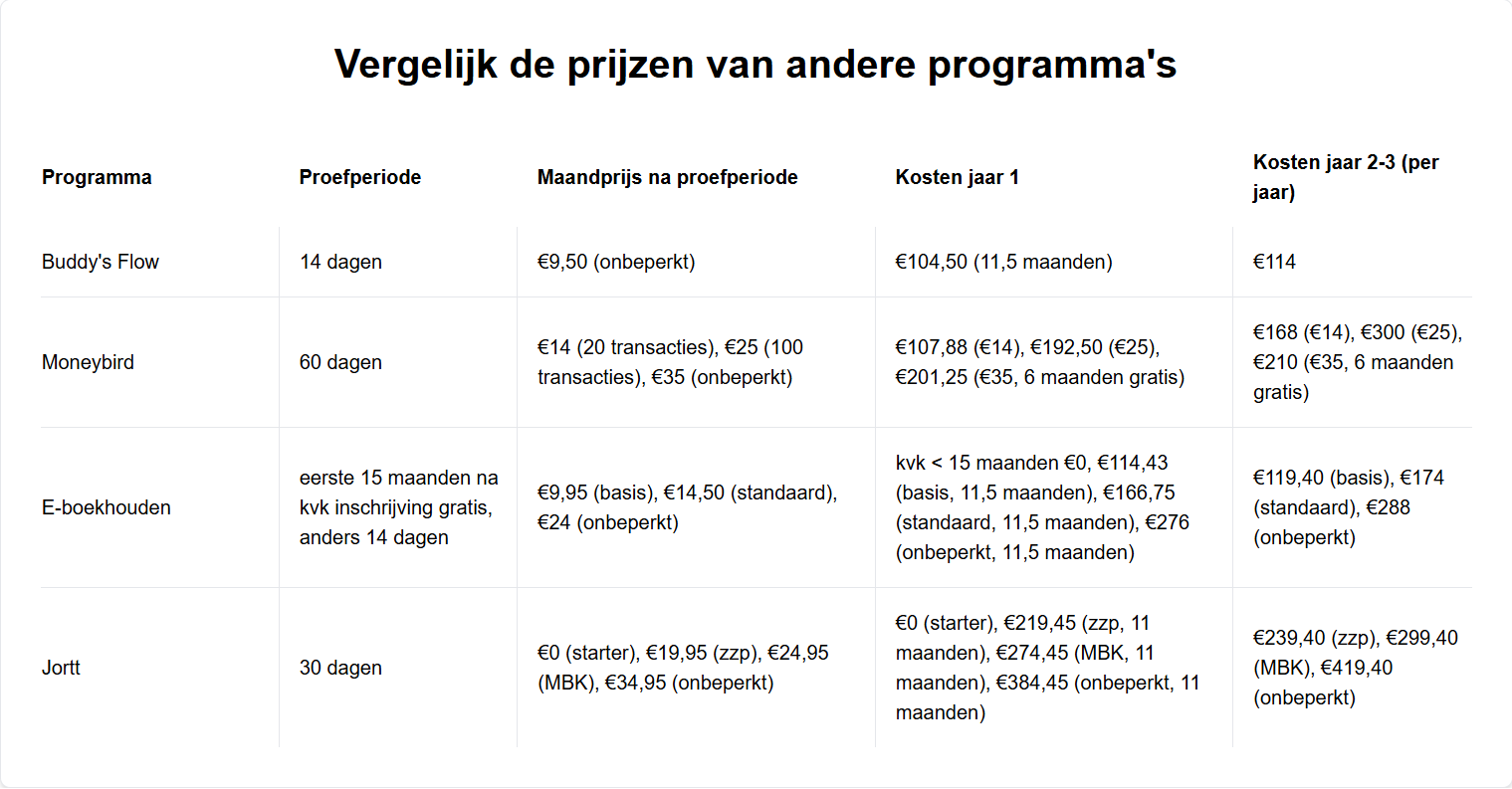 Prijs vergelijking boekhoudprogramma's