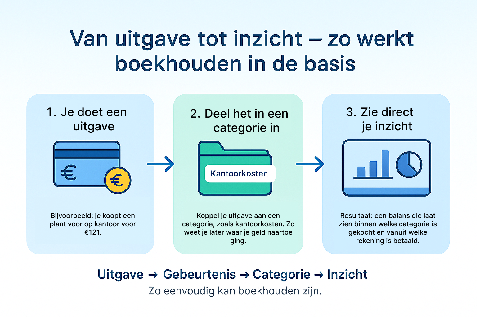 Zo simpel kan boekhouden zijn: praktische gids voor starters | Buddy's Flow